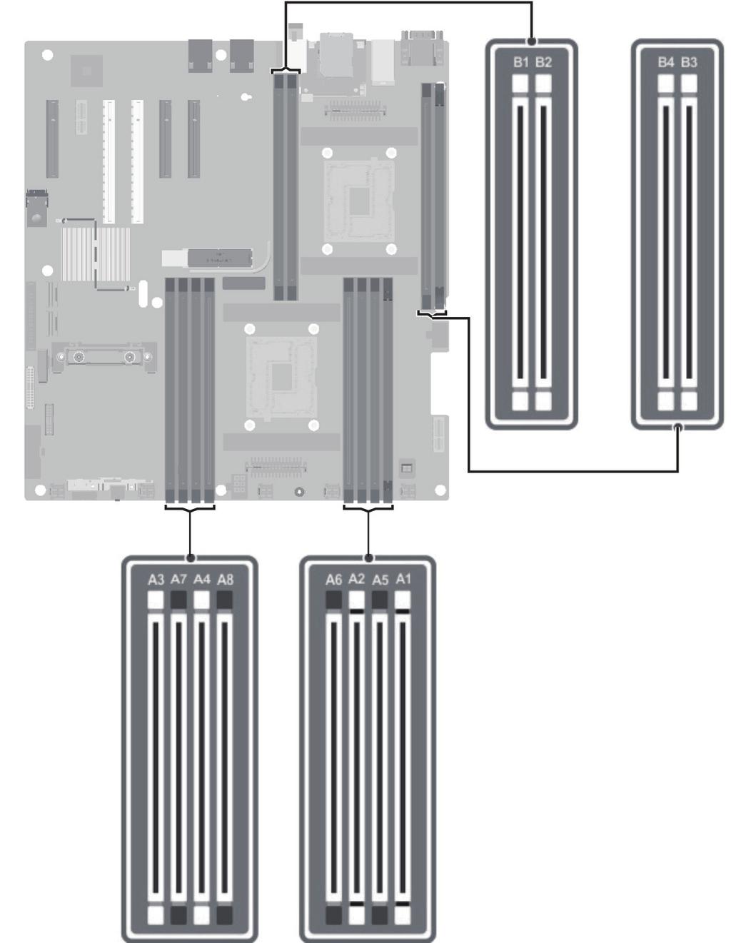 Memory channels are organized as follows: Processor 1 Processor 2 channel 0: memory sockets A1 and A5 channel 1: memory sockets A2 and A6 channel 2: memory sockets A3 and A7 channel 3: memory sockets