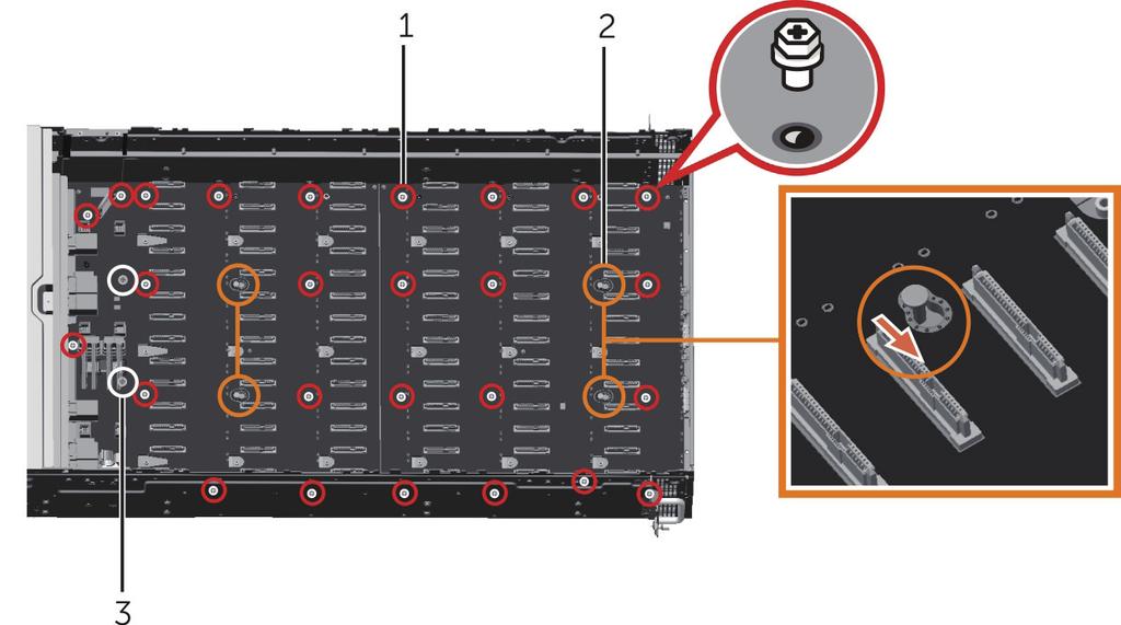 Figure 45. Removing and Installing the backplane 1 screw (26) 2 guide pin (4) 3 standoff (2) Related Links Removing the system cover Removing a 3.