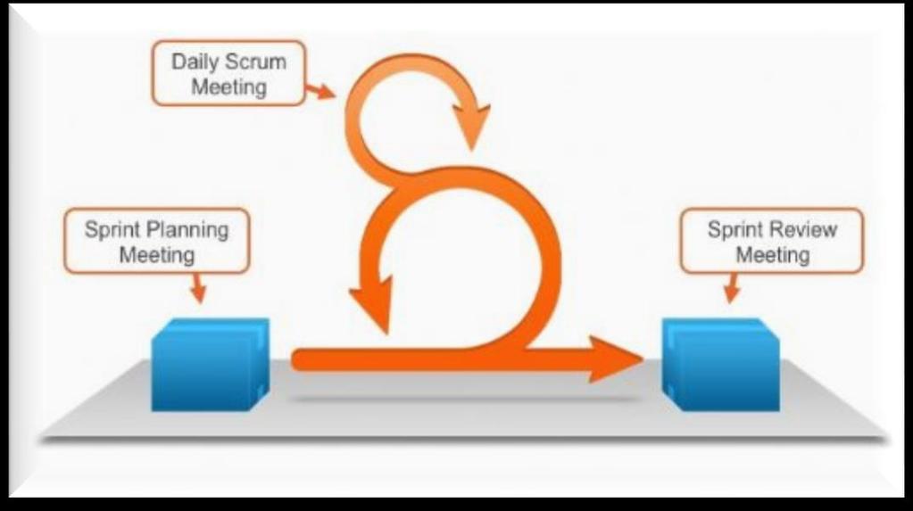 Agile - Scrum A key recognition is that during end users can change their minds about the system requirements.