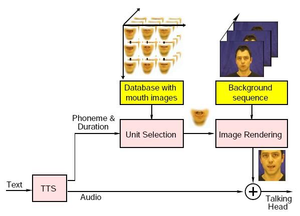 2.2 Synthesis The block diagram of the synthesis of a talking head is shown in Fig. 2. The whole synthesis part in Fig. 2 is also defined as a visual text to speech synthesizer (VTTS).