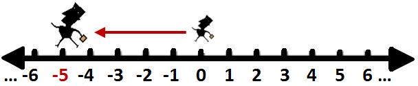 {, -11, -10, -9, -8, -7, -6, -5, -4, -, -, -1} Look at these subsets on the number line below.