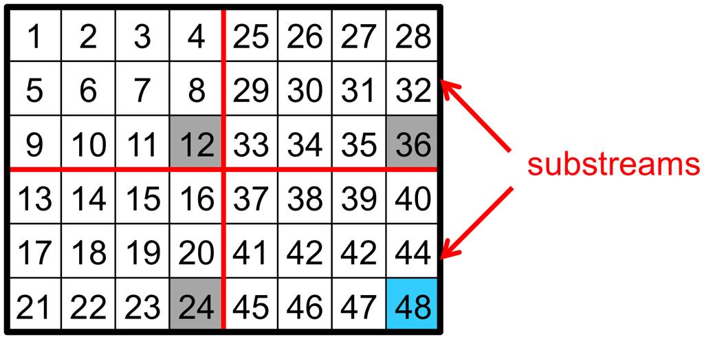 Entropy Coding in HEVC 19 (a) Tiles: CTU 12, 24, and 36 have (0, 1); CTU 48 (1, not signaled); and the rest of the CTUs have (0,0).