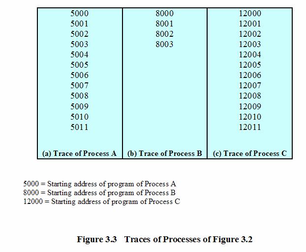 Trace of Processes Computer