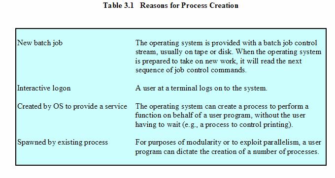 Process Creation Computer