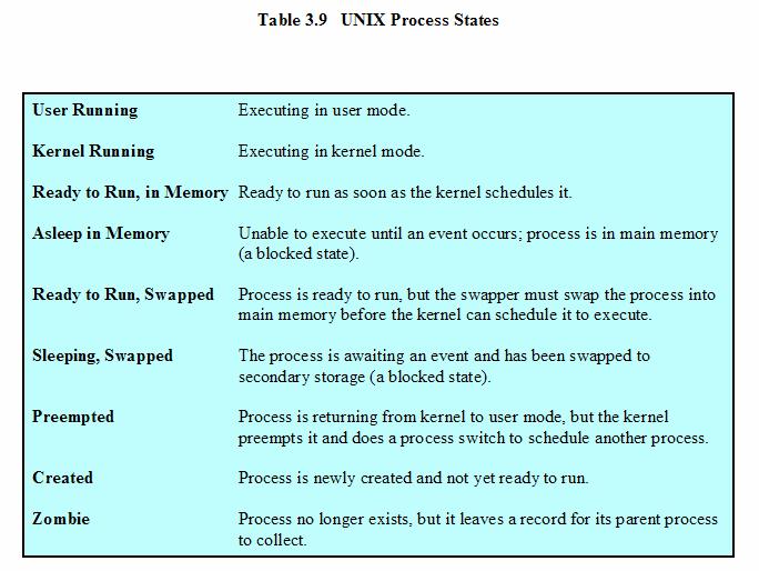 UNIX Process States Computer