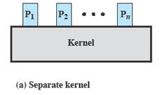 OS execution: Non-process Kernel (Separate Kernel) Execute kernel outside of any process The concept of process is