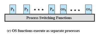 OS Execution: Process-based Operating System Process-based operating system Implement the OS as a collection of system process As in the other options,