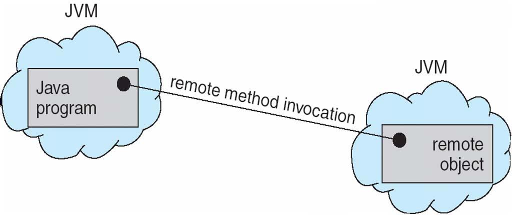 Remote Method Invocation Remote Method Invocation (RMI) is a Java mechanism similar to