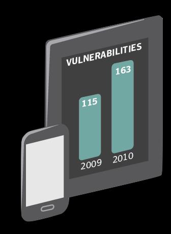 on the rise 42% Most malware for