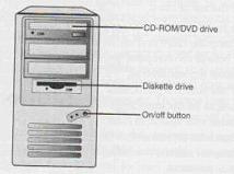 Disk drives: Devices that read data from and write data to a disk. A DVD-ROM drive reads both CD-ROMs and DVD-ROMs. A DVD-ROM drive has the words compact disc on the front.