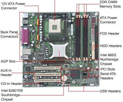 Motherboard:- The main circuit board of a computer is called the motherboard. This contains sockets that accept additional boards.