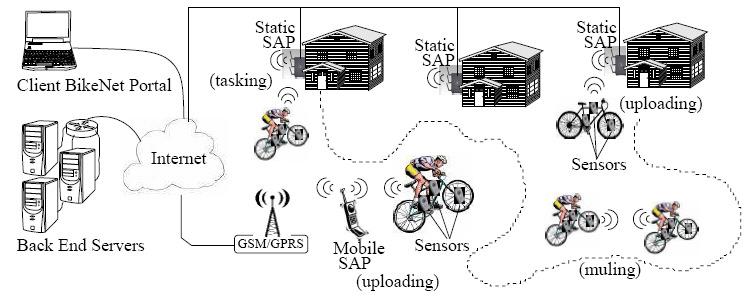 BikeNet: mobile sensing system for cyclist