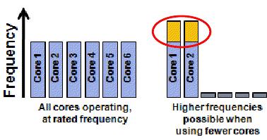 Turbo Boost (Intel) / Turbo Core (AMD) Turbo Boost (Intel)/ Turbo Core(AMD) is a form of