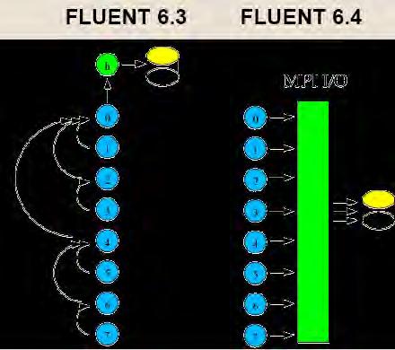Fluids I/O 67 FLUENT, CFX and AUTODYN use a singular file structure. This means there is one global set of files and every process writes to them.
