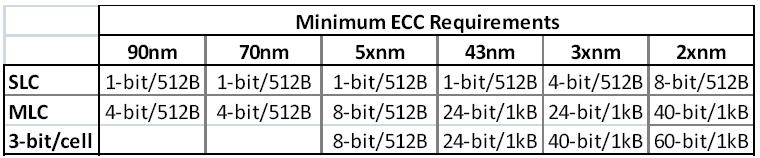 3. ECC bit Implement In NAND flash, even good blocks might not be perfect and they may have a few weak bits. It requires ECC (Error Correction Code) to prevent weak bits from affecting data integrity.