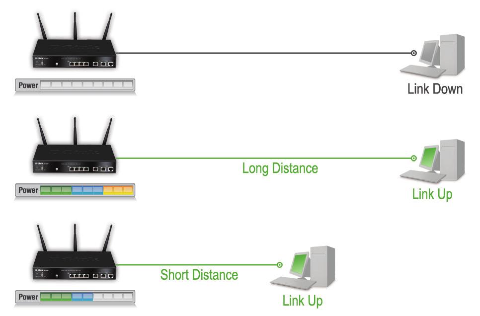 Green Ethernet D-Link Green Ethernet detects link status and cable length and adjusts