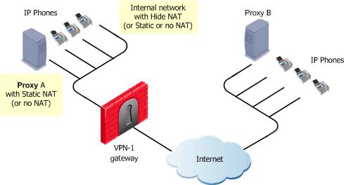 It is possible to configure Hide NAT (or Static NAT or no NAT) for the phones on the internal side of the gateway. See SIP Rules for a Proxy in an External Network on page 164.