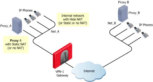 SIP Rules for a Proxy-to-Proxy Topology Figure 12-2 illustrates a Proxy-to-Proxy topology with Net_A and Net_B on opposite sides of the VPN-1 gateway.