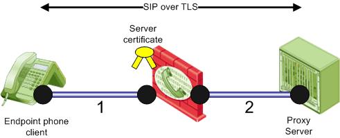Figure 14-1 A SIP Connection that is Authenticated and Encrypted using TLS In some environments, the proxy is configured to require a client certificate from the phones.