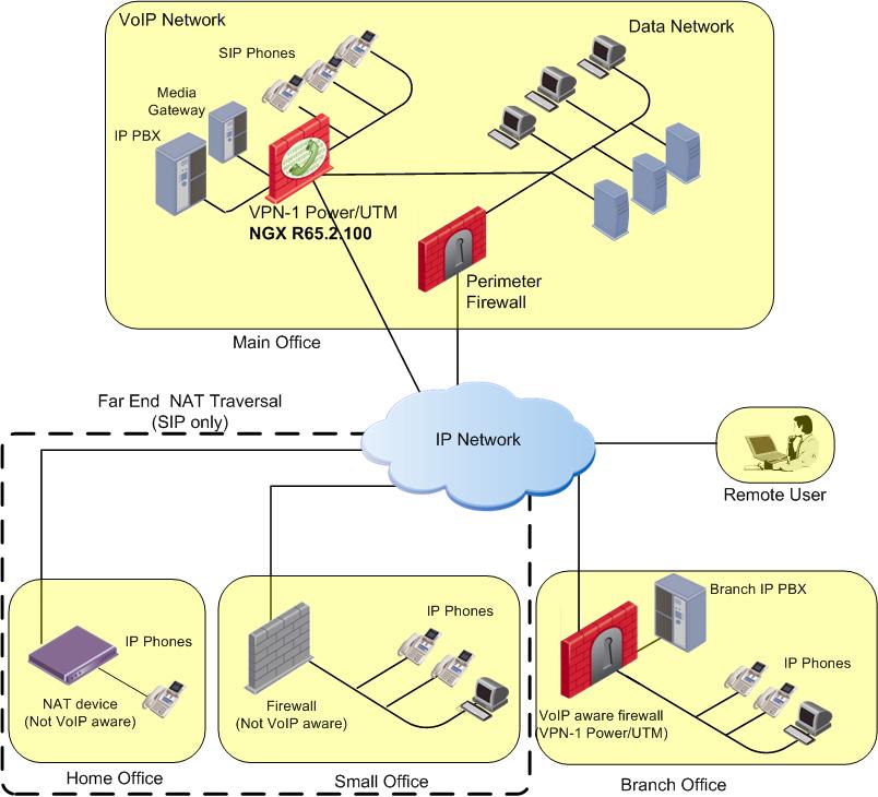 Enterprise Deployment 2: LAN segmentation In this enterprise deployment, an NGX R65.2.100 gateway is used for internal LAN segmentation of VoIP and data traffic.