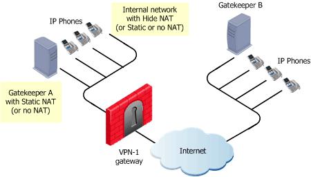 323 Gateway on the external side of the VPN-1 gateway. This topology enables using the services of a Gatekeeper or an H.323 Gateway that is maintained by another organization.
