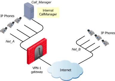 Figure 17-1 CallManager in the Internal Network The IP Phones use the services of a