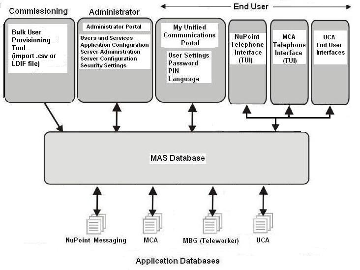 Introduction Figure 3 illustrates how the MAS system is structured: Figure 3: MAS Architecture User and services provisioning is supported through the Bulk User Provisioning tool.