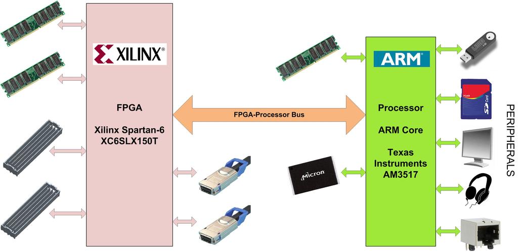 FPGA-Processor Bus 2x 256MB DDR3 SDRAM 2x 128MB DDR2 SDRAM USB, SD Card, 100Mbps Ethernet,