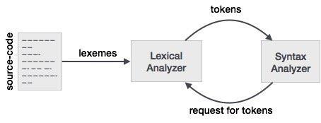 4. COMPILER DESIGN LEXICAL ANALYSIS Compiler Design Lexical analysis is the first phase of a compiler.