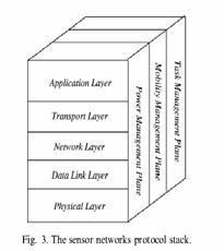 Factors influencing sensor network design 2/2 Communication Architecture 1/2 Sensor network topology Node densities may be as high as 20 nodes/m 3 Pre-deployment and deployment phase Post-deployment