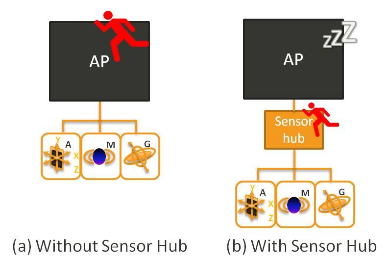 Figure 1. Application Processor without/with Sensor Hub Solutions In traditional chip design architecture, the sensors are connected to the application processor (AP) directly.