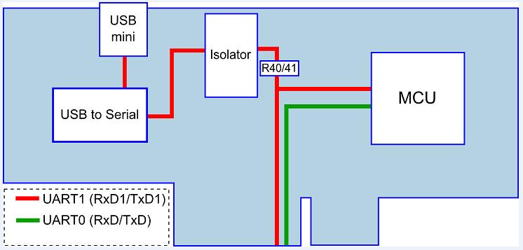 Figure 5. Serial lines block diagram 3.