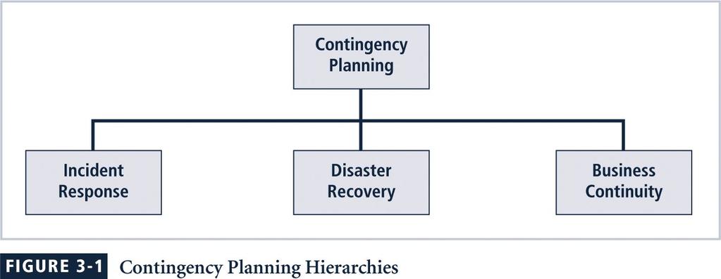 CP Components Incident response (IRP) focuses on immediate response Disaster recovery (DRP) focuses on restoring operations