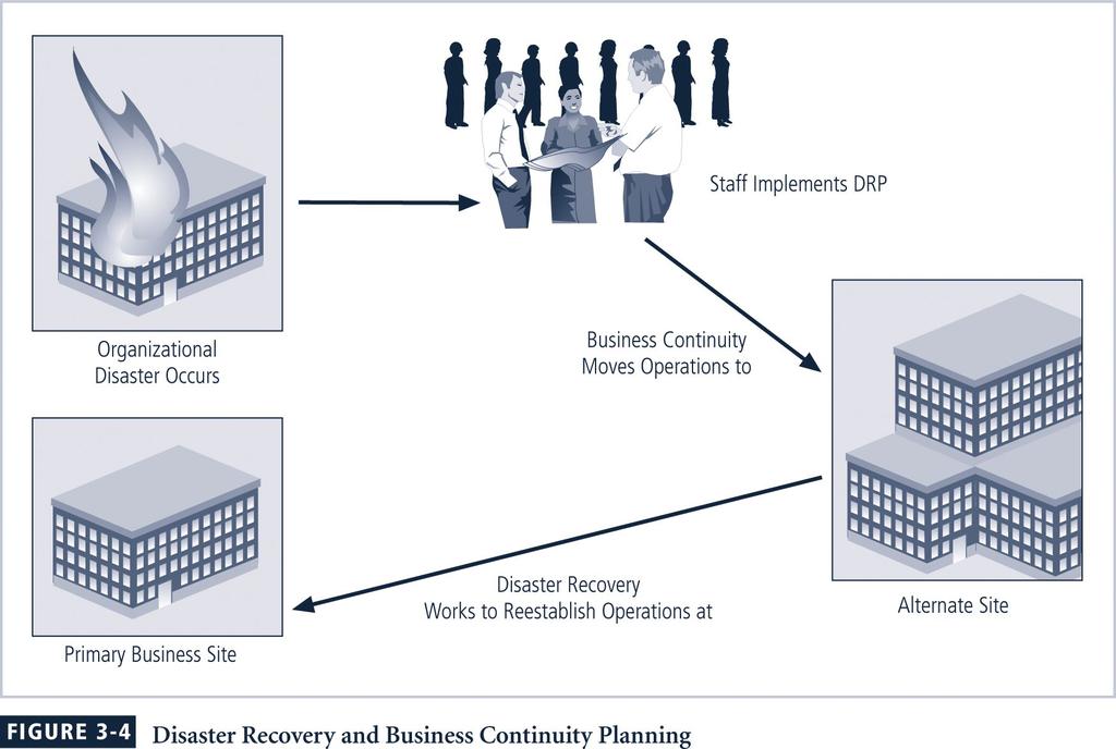 Disaster Recovery and