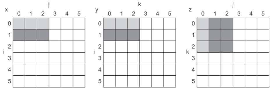 or columns, subdivide matrices into blocks Requires more
