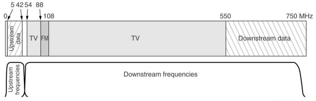 Coaxial Cable Bandwidth 25 DOCSIS (Data Over Cable Service Interface Specifications) CableModem Standard Ratified as ITU-T DOCSIS (6 MHz channels) EuroDOCSIS (8 MHz channels) Name Standard Downstream