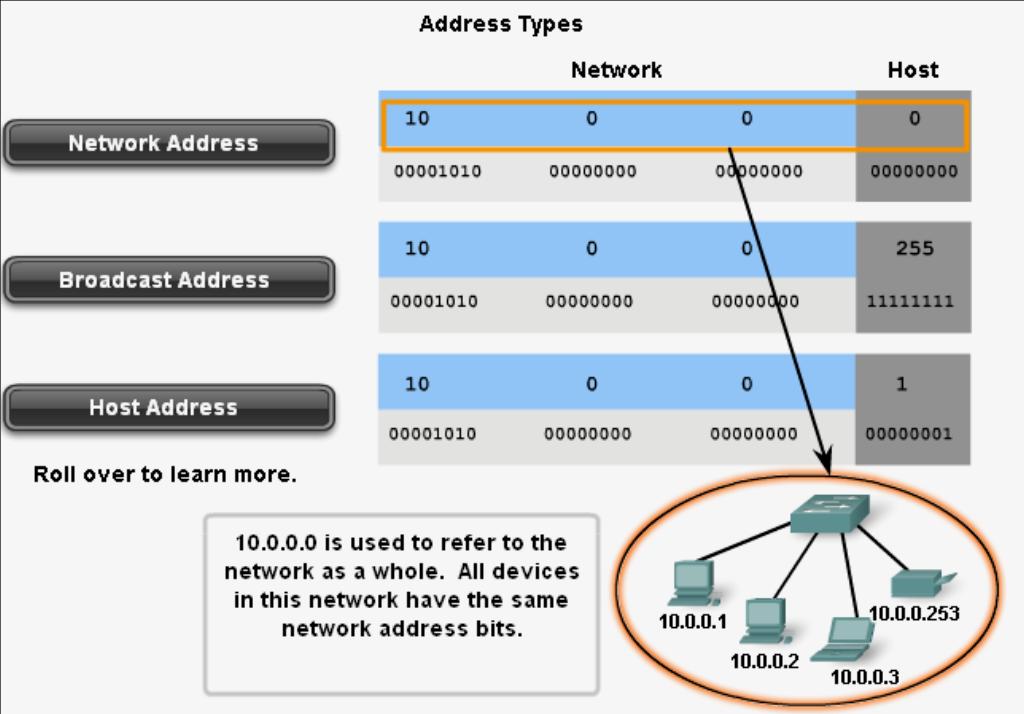 Network Within the address range of each IPv4 network, we have three types