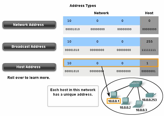The broadcast address uses the highest address in the network range.