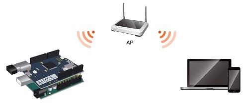 PHPoC WiFi Shield For Arduino > Connecting to Network > Connect the shield to the wireless LAN router or AP Connect Shield to WLAN Router or AP In order to connect the PHPoC WiFi Shield for Arduino