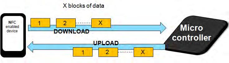 Fig 18. Data transfer speed measurement concept behind the SRAM selection Since the size of the SRAM memory is 64 bytes, the data to be transmitted and received has to be a multiple of 64.