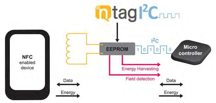 1. Object NTAG I 2 C plus Explorer kit is an all-in-one demonstration and development resource to demonstrate the unique properties of the NTAG I 2 C plus tag chip.