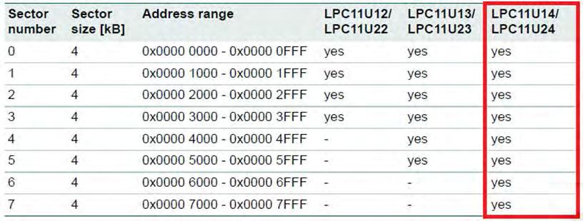 Fig 28. LPC11U1x/2x flash sectors The on-chip flash memory of the LPC11U24 is grouped in sectors. The flash memory is divided into 8 sectors of 4 Kb each.