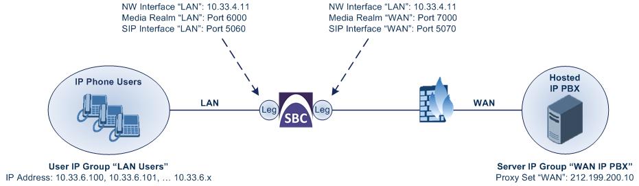 SBC Configuration Examples The SBC's logical network interfaces and port connection is illustrated in the following figure: Figure 4-2: SBC Logical Interfaces and Physical Port Connection Example The