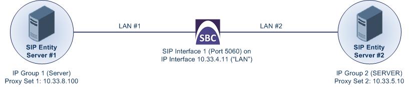 SBC Configuration Examples The figure below shows the SBC's logical network interface and port connection of the example scenario: Figure 6-2: SBC Physical Port Connection and Logical Interface The