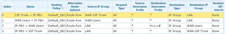 SBC Configuration Examples Once you have configured the IP-to-IP routing rules, the IP-to-IP Routing table should appear populated as shown below: Figure 2-23: Configured IP-to-IP Routing Rules in