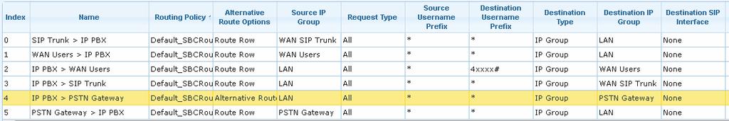 SBC Configuration Examples Figure 3-21: Call Routing Rule from LAN IP PBX to PSTN Gateway 3.