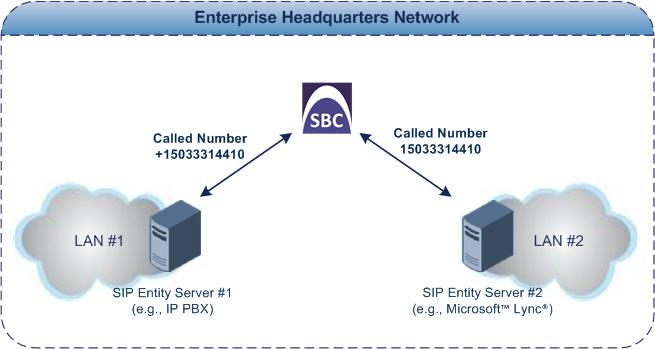 SBC Configuration Examples 6.7 Phone Number Manipulation In the example, SIP Entity Server #1 employs the E.164 number format while SIP Entity Server #2 does not.