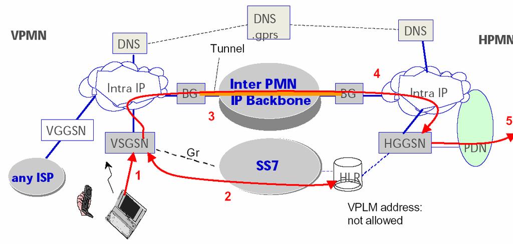 GPRS Roaming Technical Architecture -