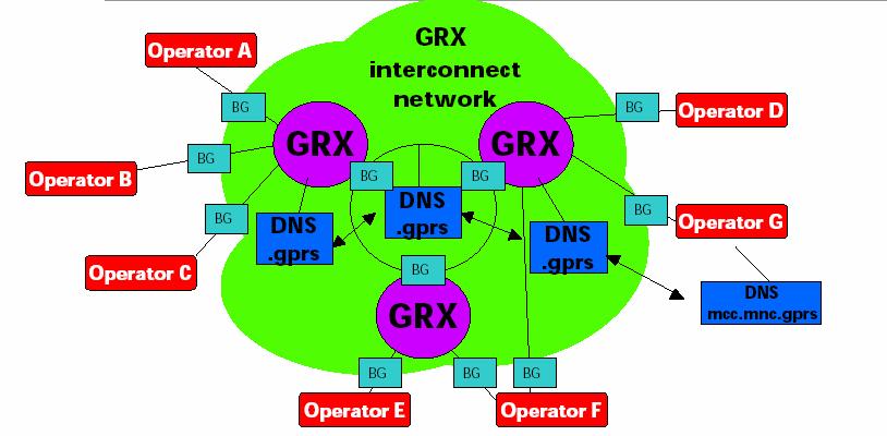 GPRS Roaming Technical Architecture Multiple GRXs Slide 9 GPRS Roaming Business Interfaces between Players IOT Volume Clearing House (optional) Home Network GRX Operator 1 GRX Operator 2 Visited