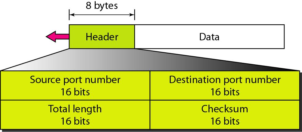 UDP Segment Format UDP length = IP length - IP header length.